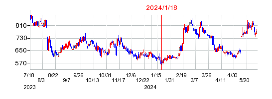 2024年1月18日 09:03前後のの株価チャート